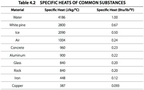 specific heat of a substance